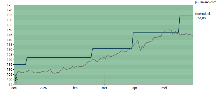 Grafiek Euronext N.V.