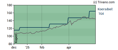 Grafiek Euronext N.V.