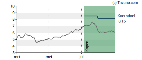 Grafiek Allfunds Group Plc