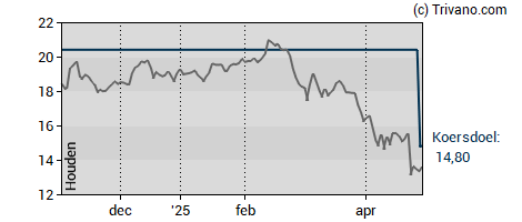 Grafiek Azelis Group NV