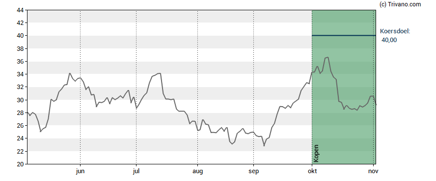 Grafiek Theon International Plc
