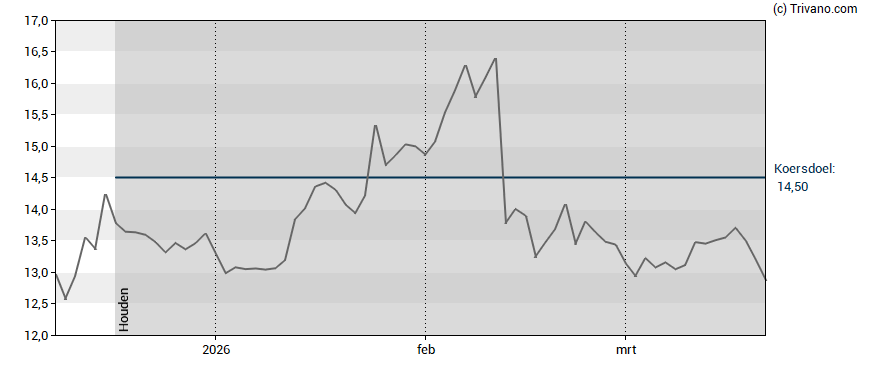 Grafiek The Magnum Ice Cream Company
