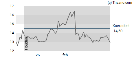 Grafiek The Magnum Ice Cream Company