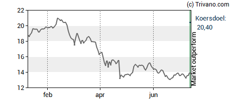 Grafiek Azelis Group NV