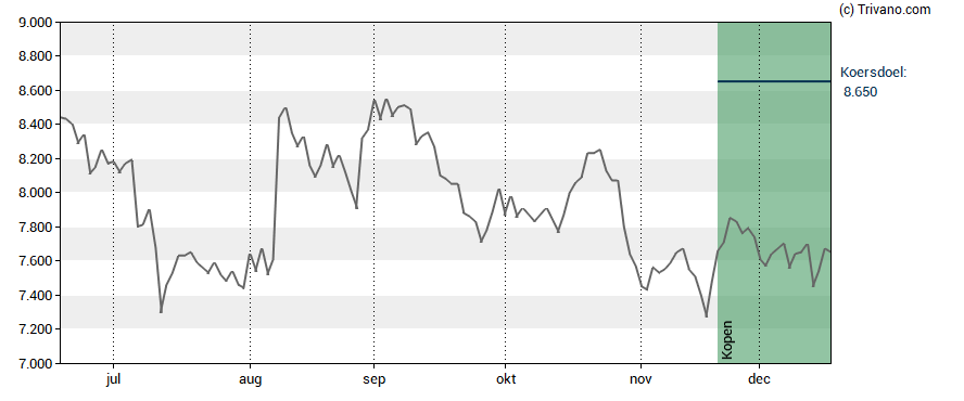 Grafiek Lotus Bakeries