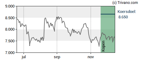 Grafiek Lotus Bakeries