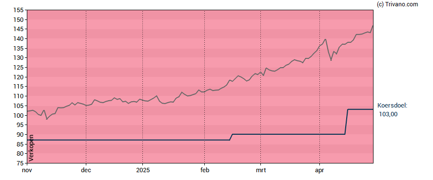 Grafiek Euronext N.V.