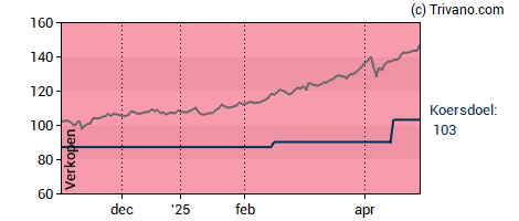 Grafiek Euronext N.V.