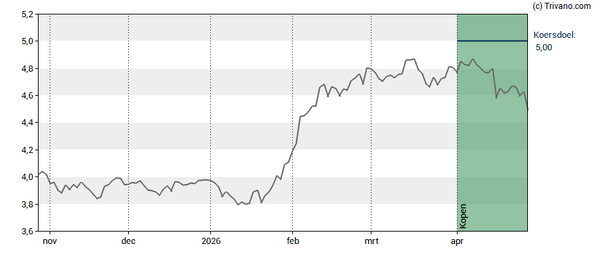 Grafiek KPN Koninklijke