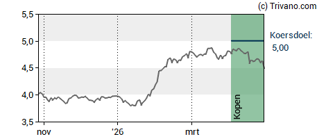 Grafiek KPN Koninklijke