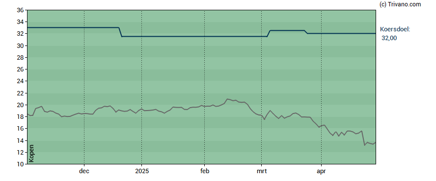 Grafiek Azelis Group NV