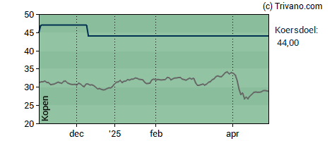 Grafiek Shell plc