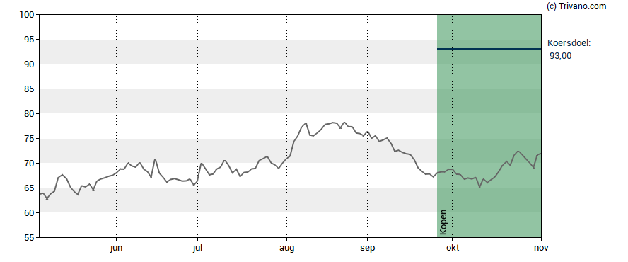 Grafiek Syensqo S.A.