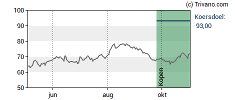 Grafiek Syensqo S.A.