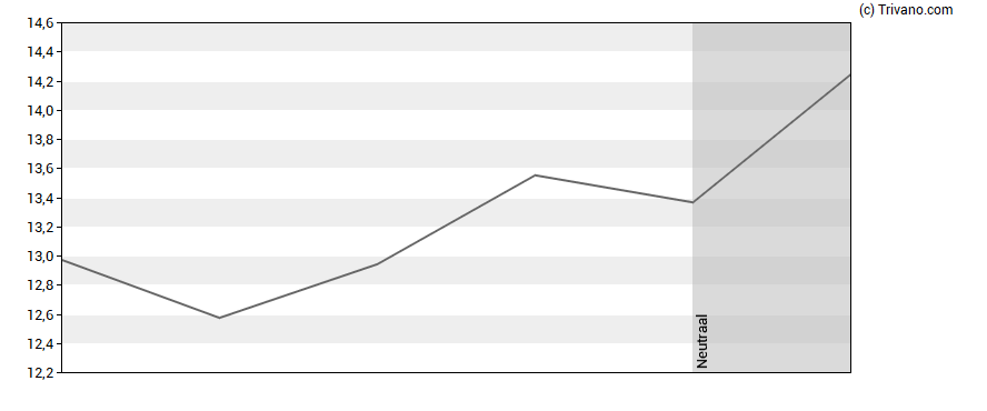 Grafiek The Magnum Ice Cream Company