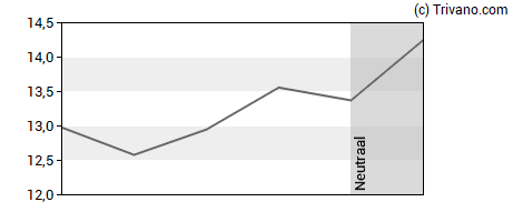 Grafiek The Magnum Ice Cream Company