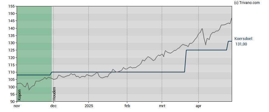 Grafiek Euronext N.V.