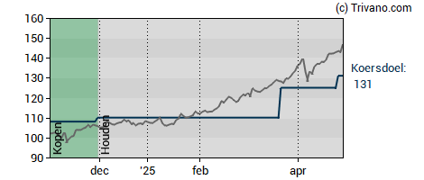 Grafiek Euronext N.V.