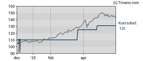 Grafiek Euronext N.V.