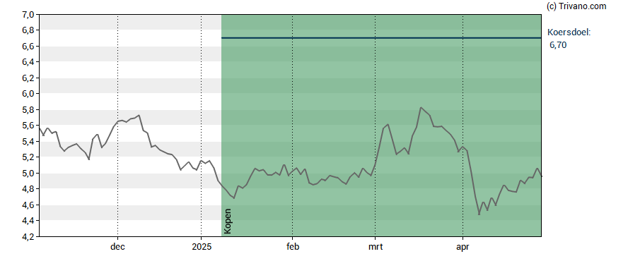 Grafiek Allfunds Group Plc