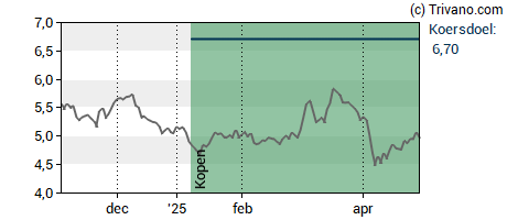 Grafiek Allfunds Group Plc