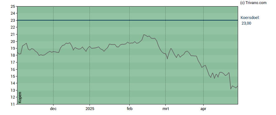 Grafiek Azelis Group NV