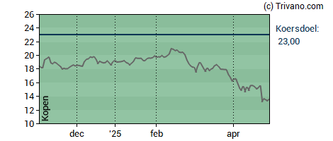 Grafiek Azelis Group NV