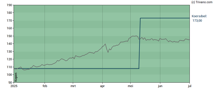 Grafiek Euronext N.V.