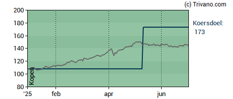 Grafiek Euronext N.V.