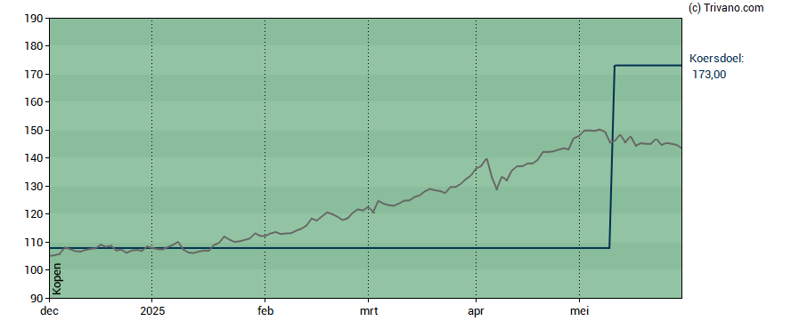 Grafiek Euronext N.V.