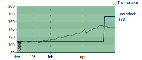 Grafiek Euronext N.V.