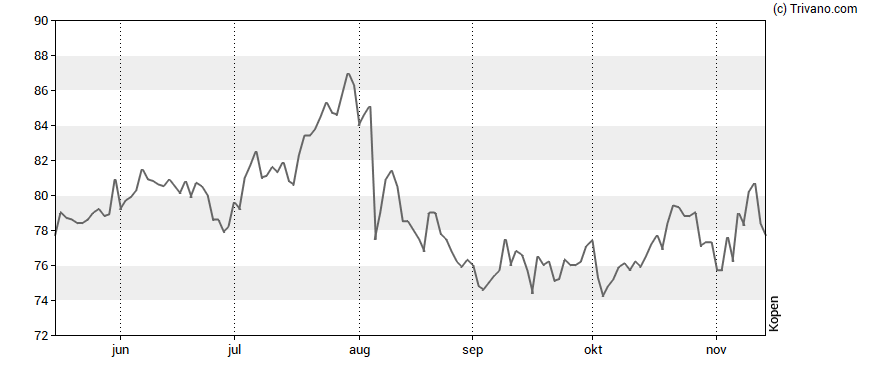 Grafiek Coca-Cola Europacific Partners plc