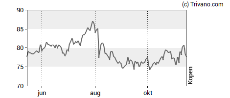 Grafiek Coca-Cola Europacific Partners plc