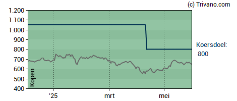 Grafiek ASML