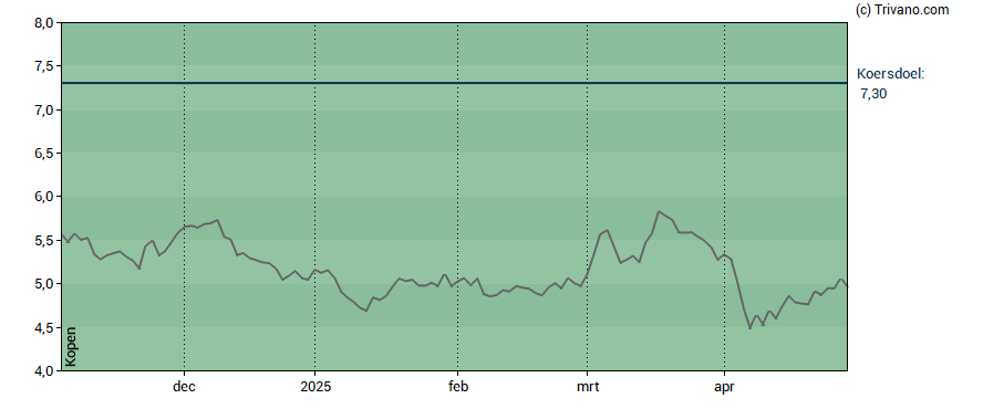 Grafiek Allfunds Group Plc