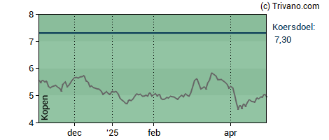 Grafiek Allfunds Group Plc