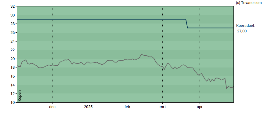 Grafiek Azelis Group NV
