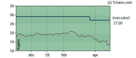 Grafiek Azelis Group NV