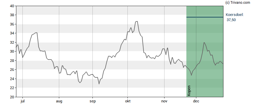 Grafiek Theon International Plc