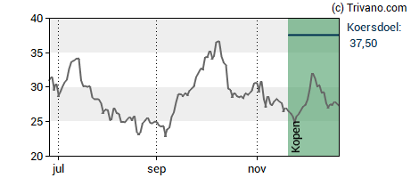 Grafiek Theon International Plc