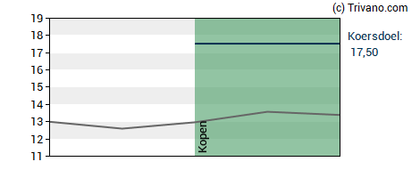 Grafiek The Magnum Ice Cream Company