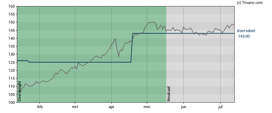Grafiek Euronext N.V.