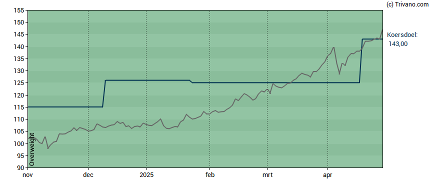 Grafiek Euronext N.V.