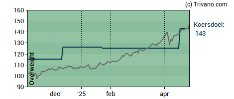 Grafiek Euronext N.V.