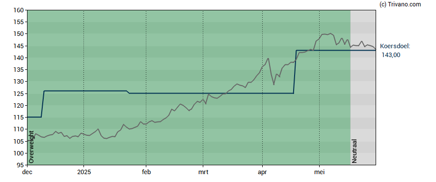 Grafiek Euronext N.V.