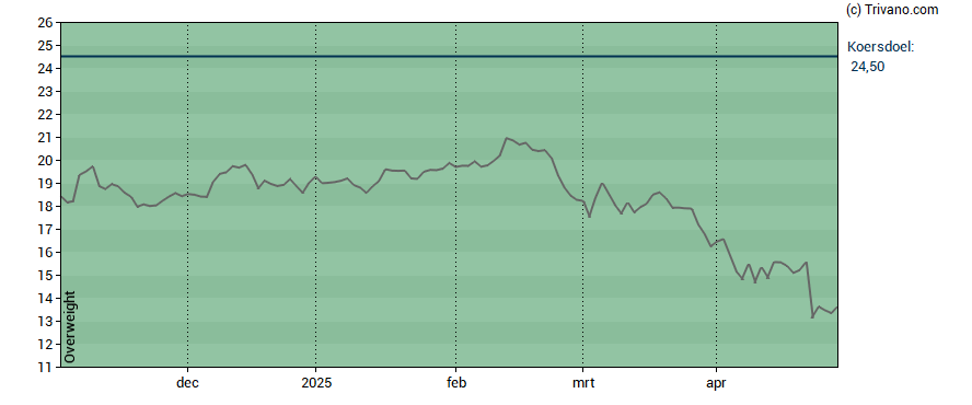 Grafiek Azelis Group NV