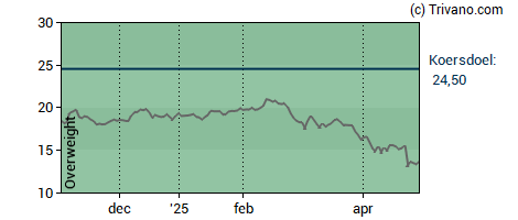 Grafiek Azelis Group NV