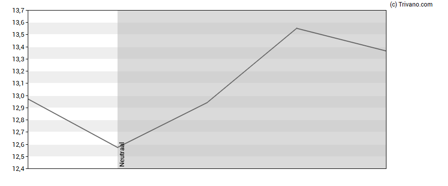 Grafiek The Magnum Ice Cream Company