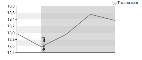 Grafiek The Magnum Ice Cream Company