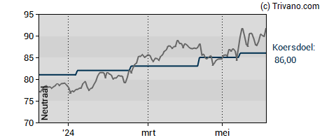 Grafiek Euronext N.V.